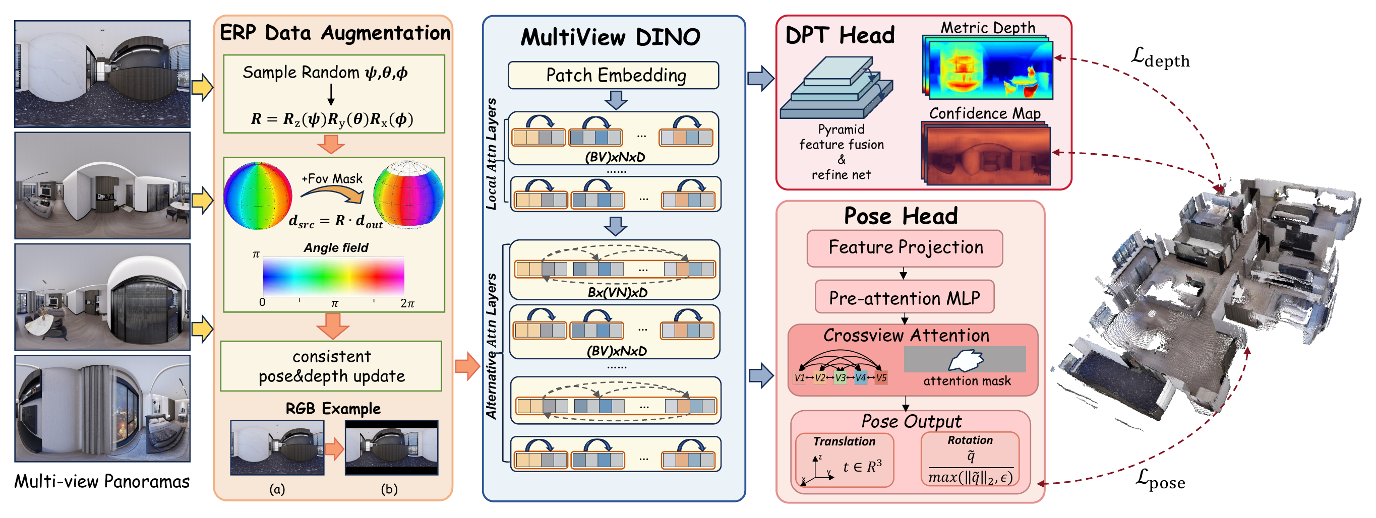 CasaMaestro pipeline with ERP augmentation, multi-view DINO, DPT depth head, and pose head